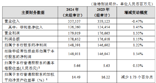 招商银行2024业绩快报出炉！全年实现营业收入3375.37亿元 同比下降0.47%