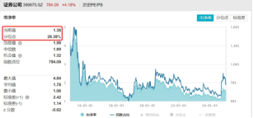 久违了！东方财富涨超7%，再夺A股成交榜首，券商ETF（512000）放量飙涨4.36%，行情持续性如何？