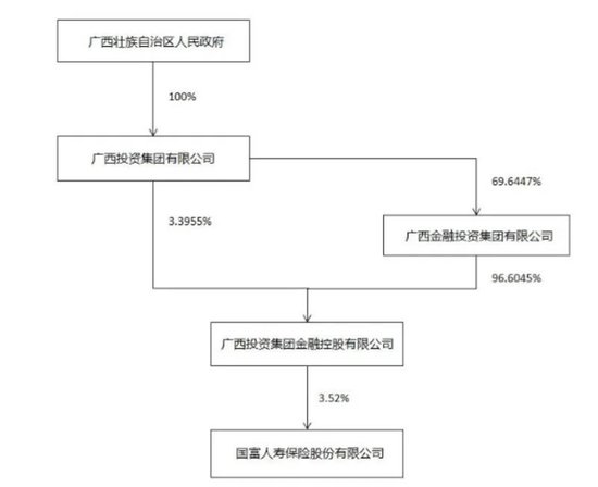 国富人寿获地方国资加码：引广投金控入局，注册资本或增至19.96亿元