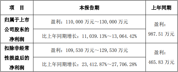 十倍大牛股正丹股份业绩预增超110倍，这几大风险点要注意