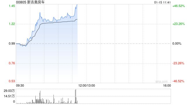 新吉奥房车盘中涨超36% 收复发行价