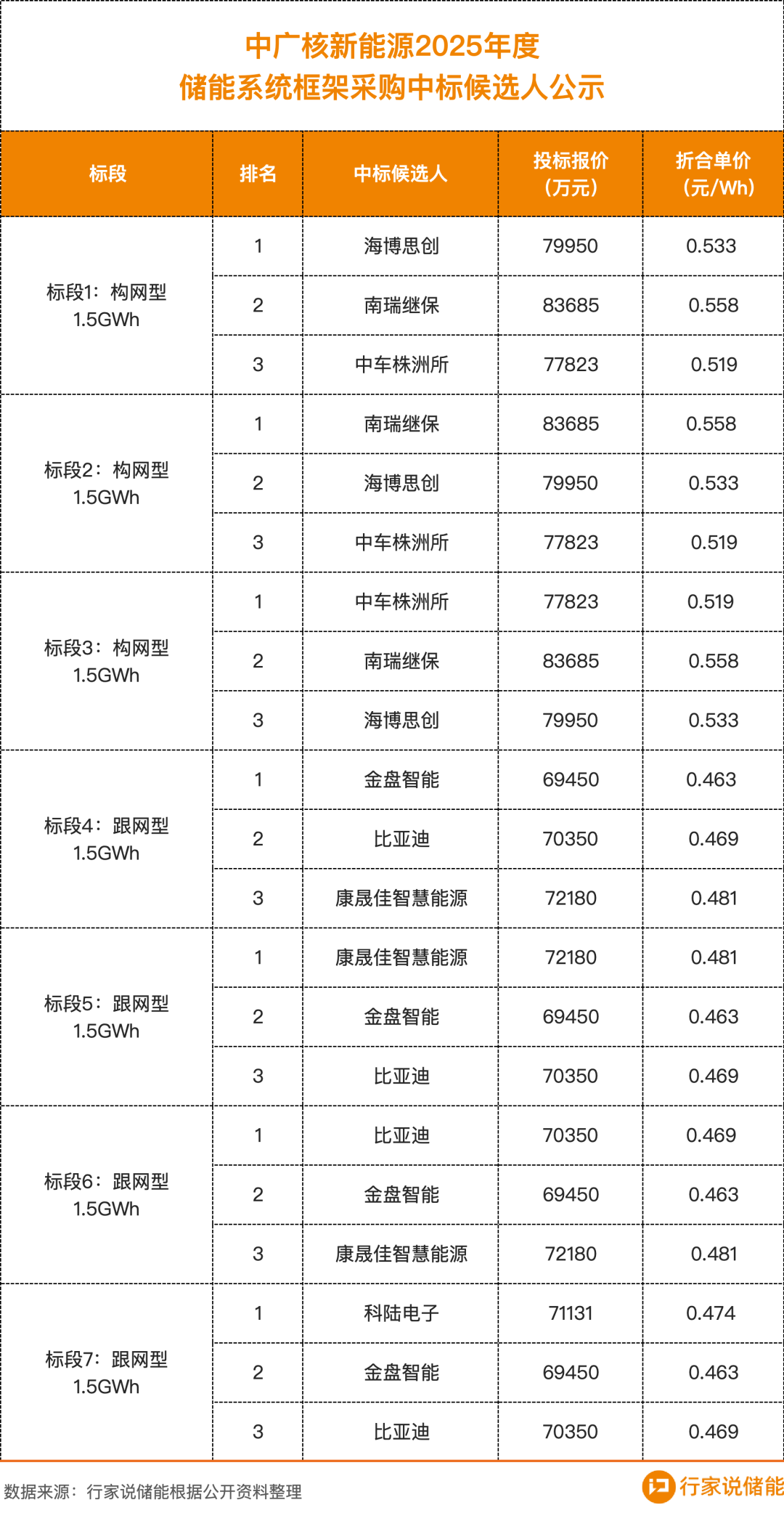 10.5GWh储能框采，中车株洲所等7企入围