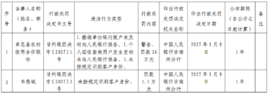 卓尼县农村信用合作联社被罚26万元：撤销单位银行账户未及时向人民银行报告等