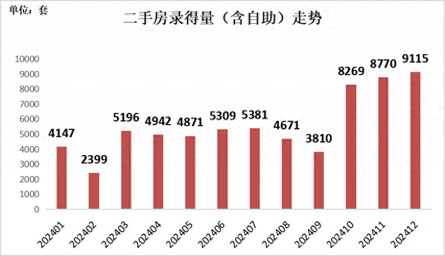 深圳二手房交易量重新站上6万套关口，楼市新政后连现5个“日光盘”