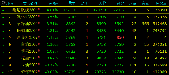 午评：集运指数跌超4% 燃料油等涨超2%