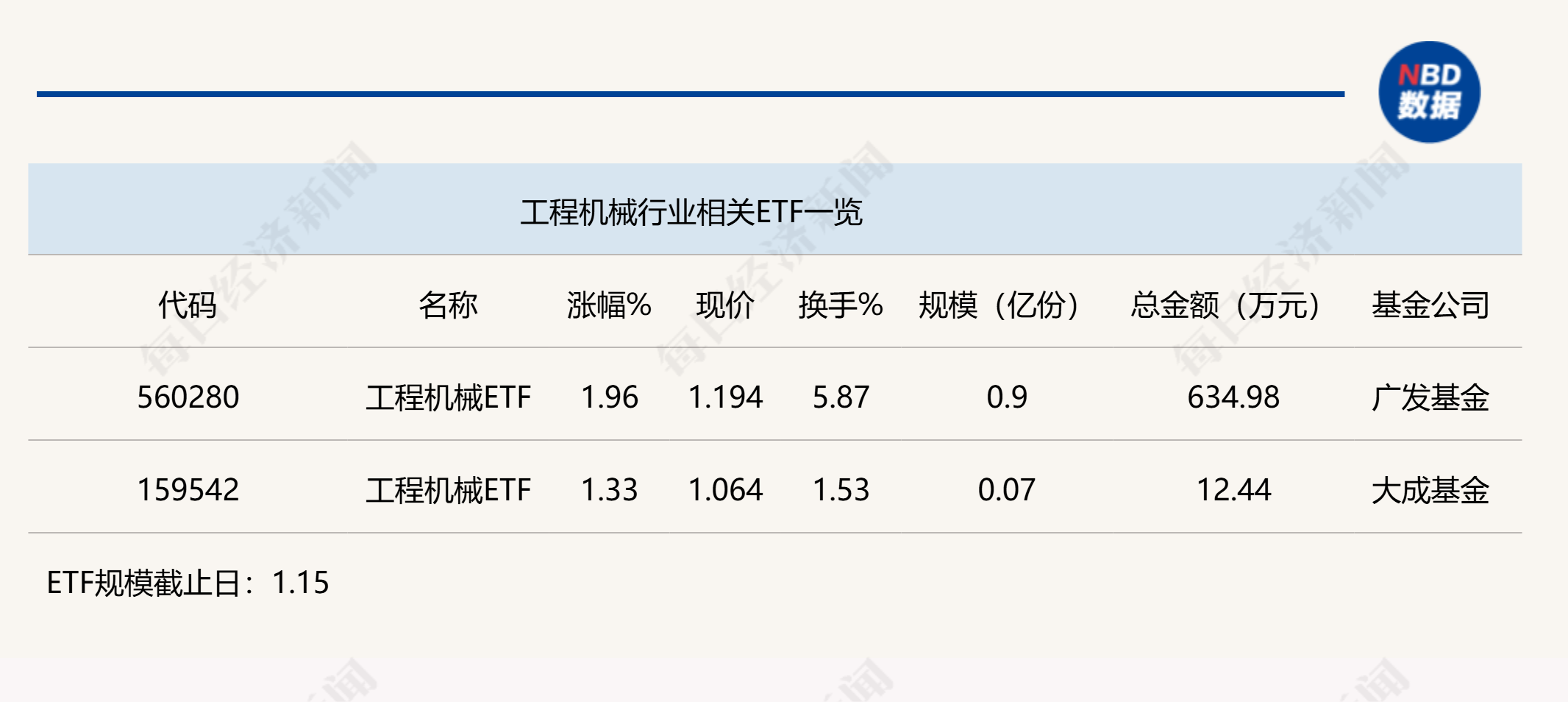 行业ETF风向标丨挖掘机景气度回升，工程机械ETF半日涨幅近2%