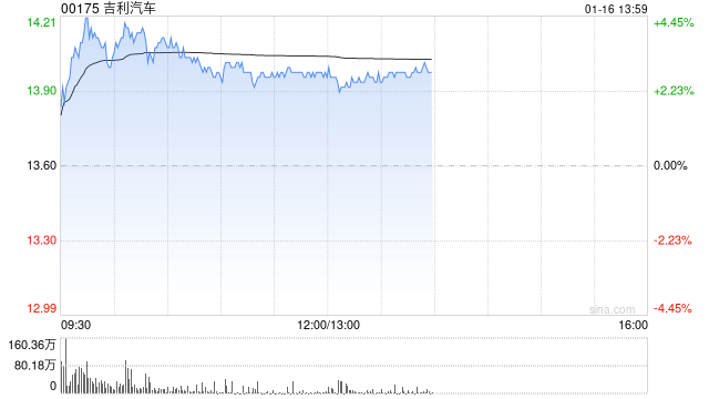 吉利汽车因认股权获行使而发行1.7万股