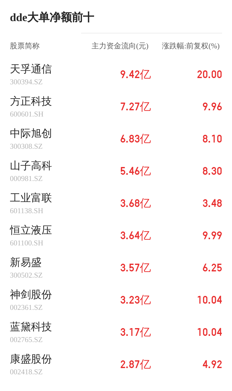 厦门信达主力资金持续净流入，3日共净流入1236.03万元