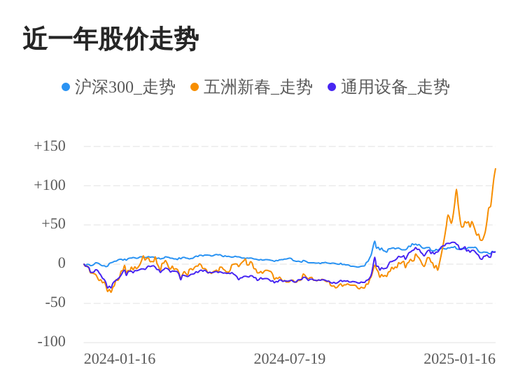 五洲新春01月16日大涨，股价创历史新高