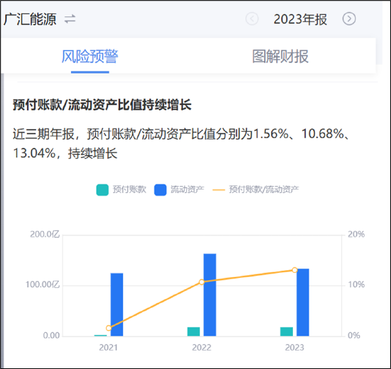 广汇能源巨额资金为何被占用 母弱子强下大股东掏空行为