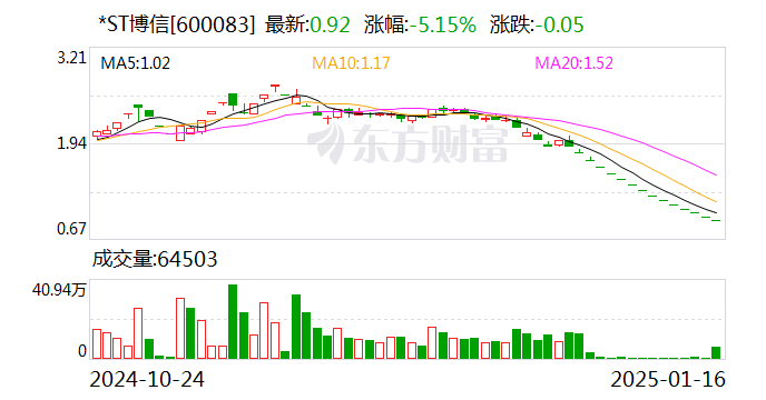 *ST博信：收到拟终止公司股票上市的事先告知书