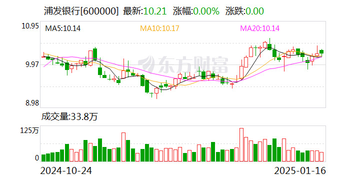 浦发银行：2024年净利润同比增长23.31%