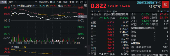 大热《咒术回战》上线在即，哔哩哔哩领涨4．96%！美联储降息预期升温，港股互联网ETF（513770）摸高2．7%！