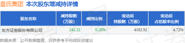 1月16日皇氏集团发布公告，其股东减持242.32万股