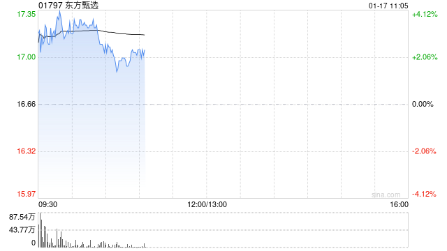 东方甄选早盘涨超4% 暂现四连阳