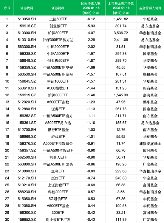 最不受欢迎ETF：1月16日华夏上证50ETF遭净赎回6.12亿元，易方达创业板ETF遭净赎回5.93亿元