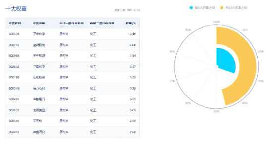 多股涨超5%！化工板块午后延续攻势，化工ETF（516020）盘中摸高1.85%！