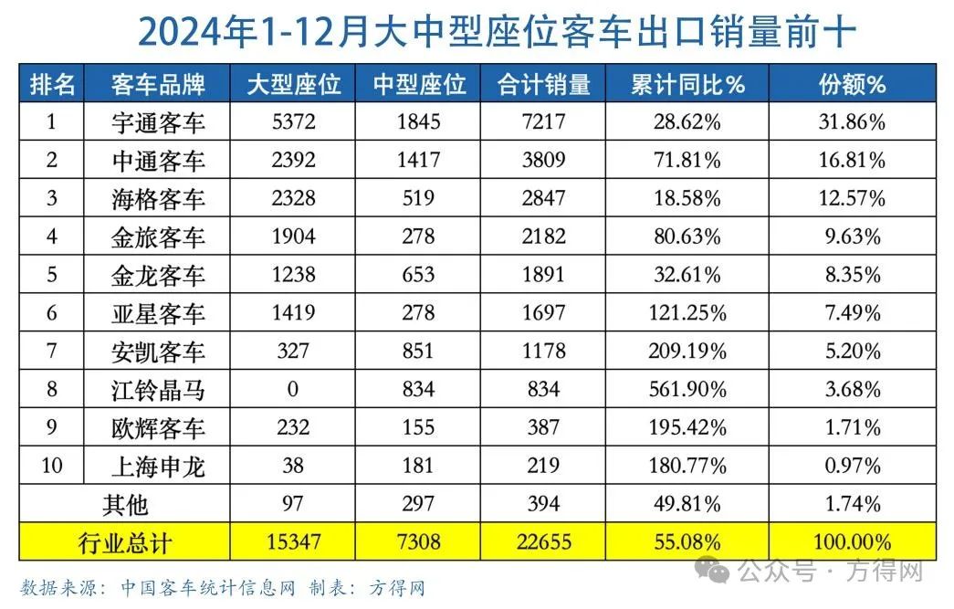 2024客车出口6.18万辆新高！宇通1.4万 金龙系争第二 欧辉暴增！丨头条