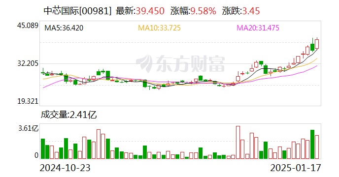 中芯国际获南向资金连续11天净买入