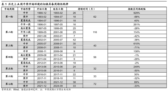 海通证券首席经济学家：牛还在！