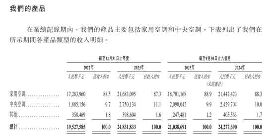 和格力缠斗十年的奥克斯冲刺IPO，27次败诉！