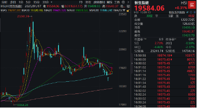 恒指日线四连阳，拐点临近？机构提示港股“撒种”好时机！港股互联网ETF（513770）标的领跑，单周涨近4%