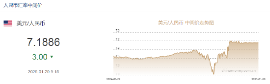 人民币兑美元中间价报7.1886，上调3点