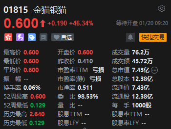 港股金猫银猫开涨46.34%、中国白银集团涨近20% 联合公告：发现大型金矿潜力