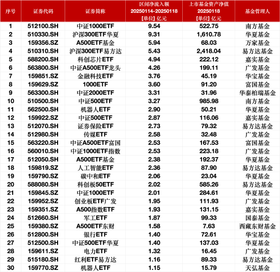 最受青睐ETF：上周南方中证1000ETF获资金净申购9.54亿元，沪深300ETF华夏获资金净申购9.31亿元