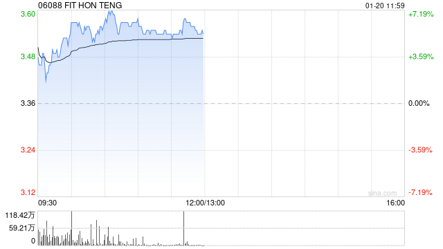 鸿腾精密早盘涨超5% 机构称未来公司盈利能力有望提升