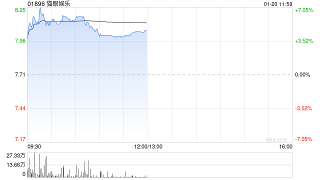 电影概念股延续反弹 猫眼娱乐涨逾4%阿里影业涨逾2%