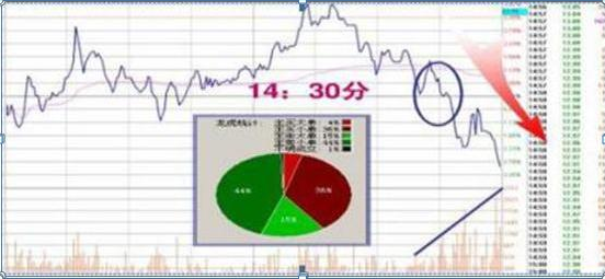 成功的投资人：从亏损30万到回本近780万，坚持关注“黄金尾盘30分钟”，选出次日涨停板