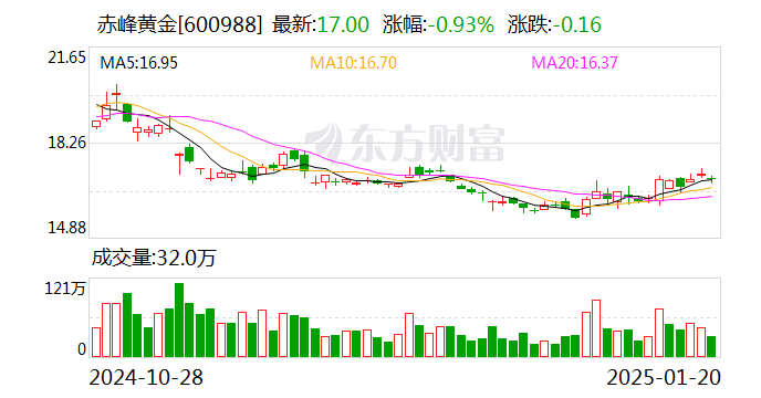 赤峰黄金：预计2024年净利润同比增加115.19%到123.90%