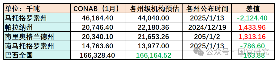 【USDA】1月报告：美豆单产下调超预期，南美大豆丰产压制美豆价格上行