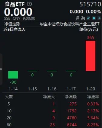 白酒龙头密集分红！资金持续加码，食品ETF（515710）20日吸金4780万元！