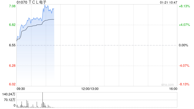 TCL电子现涨超5% 公司旗下雷鸟品牌智能眼镜业务快速扩张