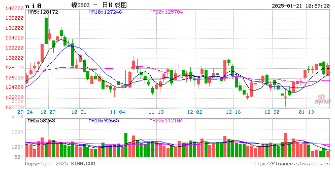 长江有色：过剩及累库施压镍价涨势乏力 21日镍价或涨跌不大
