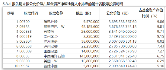 最新持仓浮出水面！易方达张坤透露“高质量和高股息率两种属性的资产越来越多”