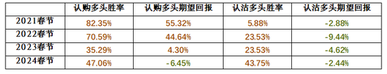 【专题】商品期权：春节假期，商品期权该怎么玩