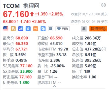 携程盘前涨超2.5% 国务院就促进文化旅游业提出多项措施