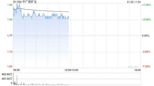 中广核矿业盘中涨超6% 中银国际将目标价由2.1港元升至2.4港元
