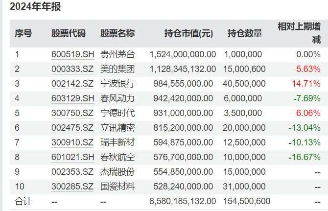 多位知名基金经理最新持仓曝光：谢治宇大调仓，朱少醒重仓了这些个股