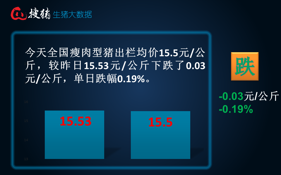 生猪现货日报|全国均价15.5元/公斤 生猪节前集中出栏 市场供过于求 猪价承压小幅下跌