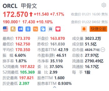 甲骨文盘前大涨超10% 将与OpenAI、软银成立合资公司 投资高达5000亿美元