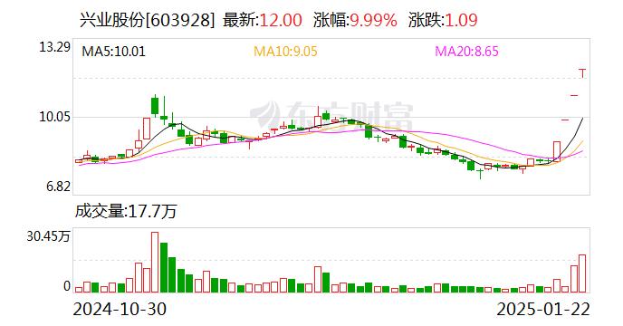 4连板兴业股份：公司的半导体光刻胶用酚醛树脂目前处于送样测试阶段 暂未形成销售收入