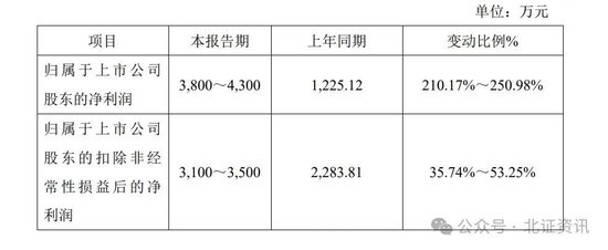 11家净利上限翻倍！已有41家北交所公司发布业绩预告