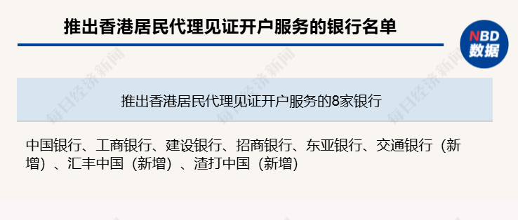 又增3家！香港居民代理见证开户参与行扩围 交行、汇丰、渣打等加入