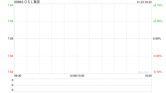 OSL集团发盈喜 预期2024年度取得收入约3.37亿至3.75亿港元同比增长约60%至79%