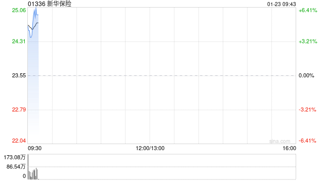 新华保险盈喜高开逾4% 预计年度归母净利润同比增加175%至195%
