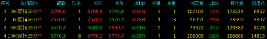 股指期货涨跌不一 IH主力合约涨0.78%